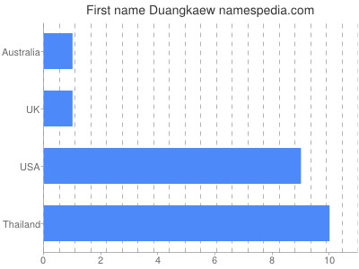 Vornamen Duangkaew