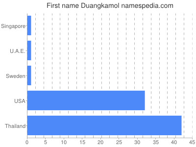 Vornamen Duangkamol