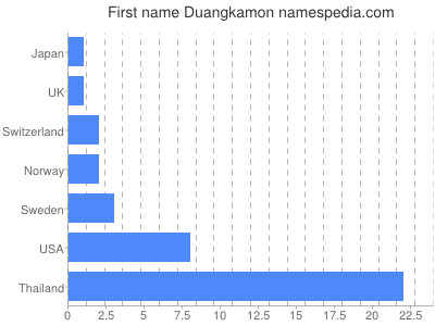 Vornamen Duangkamon