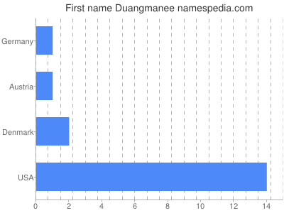 Vornamen Duangmanee