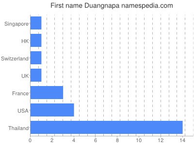 prenom Duangnapa