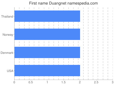 Vornamen Duangnet