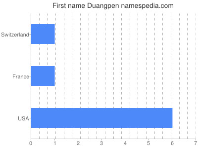 Vornamen Duangpen