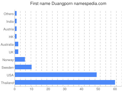Vornamen Duangporn