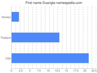 prenom Duangta