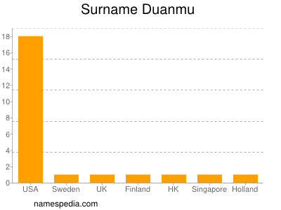 Familiennamen Duanmu