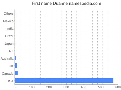 Vornamen Duanne