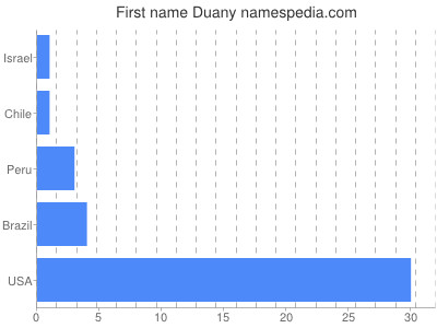 Vornamen Duany