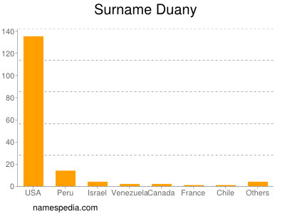 Familiennamen Duany