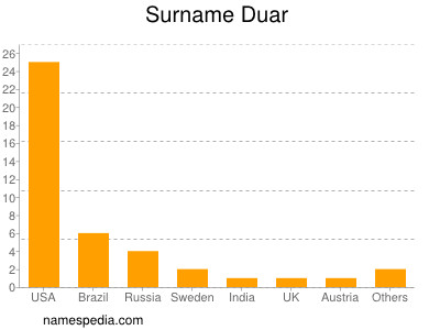 Familiennamen Duar