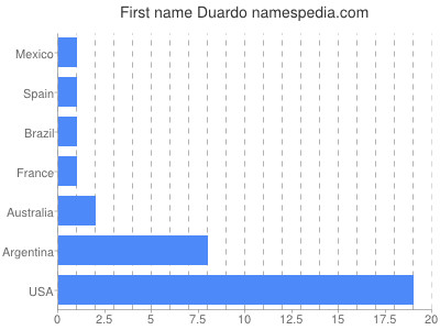 Vornamen Duardo