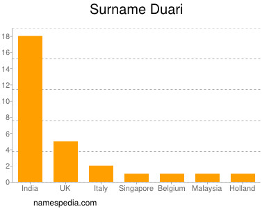 Surname Duari