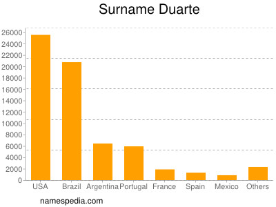 Familiennamen Duarte