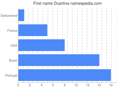 Vornamen Duartina