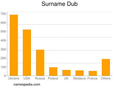 Familiennamen Dub