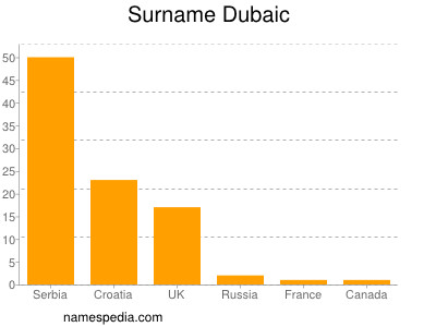 Familiennamen Dubaic