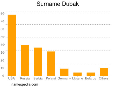 Familiennamen Dubak