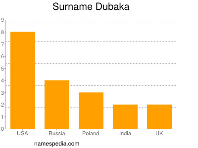 Surname Dubaka