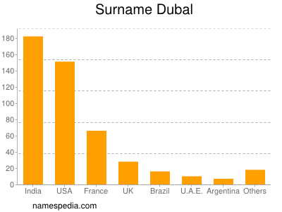 Surname Dubal