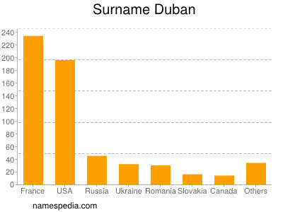 Surname Duban