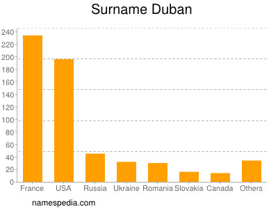 nom Duban