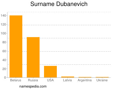 Familiennamen Dubanevich