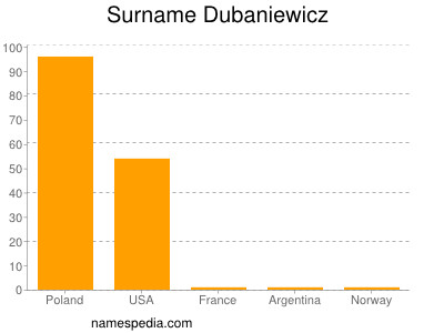 Familiennamen Dubaniewicz