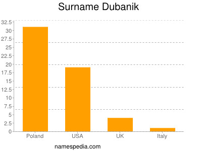 Familiennamen Dubanik