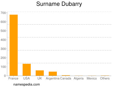 Familiennamen Dubarry