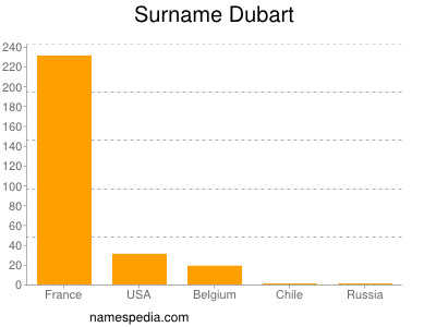 Familiennamen Dubart