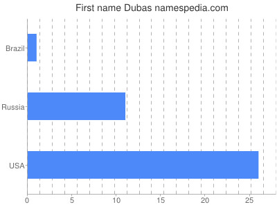 Vornamen Dubas