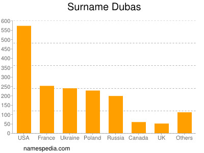 Familiennamen Dubas