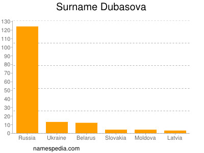 Surname Dubasova