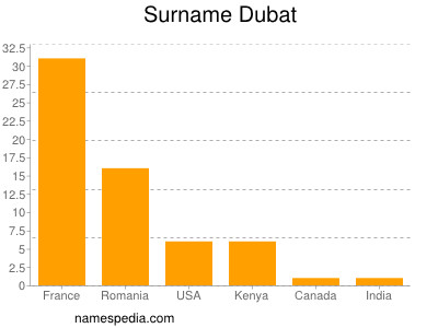 Familiennamen Dubat