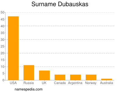 Familiennamen Dubauskas