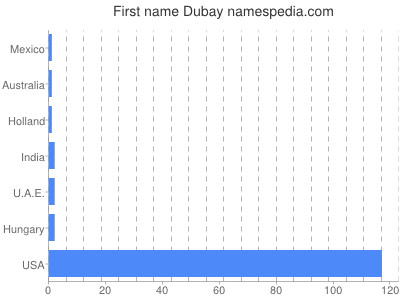 Given name Dubay