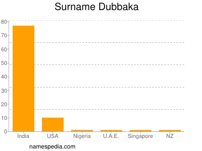 Familiennamen Dubbaka