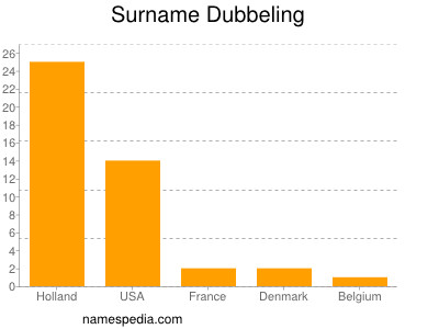 Familiennamen Dubbeling