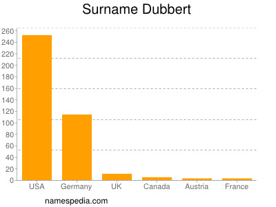 Familiennamen Dubbert