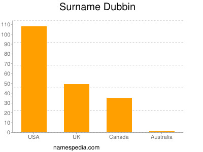Surname Dubbin