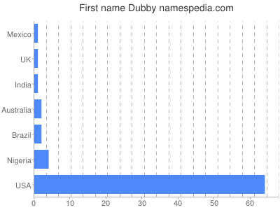Given name Dubby