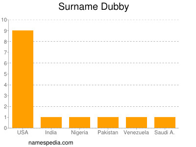 Familiennamen Dubby