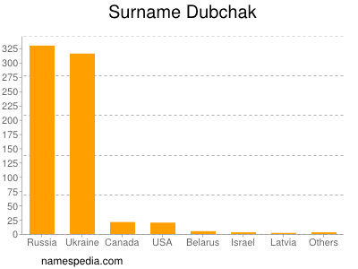 Familiennamen Dubchak