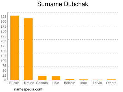 nom Dubchak