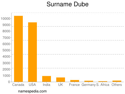 Familiennamen Dube