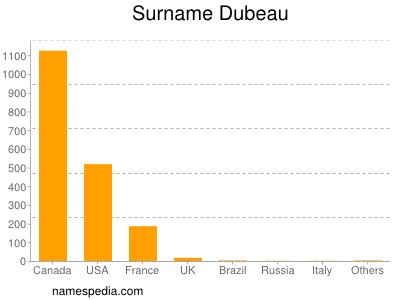 Familiennamen Dubeau