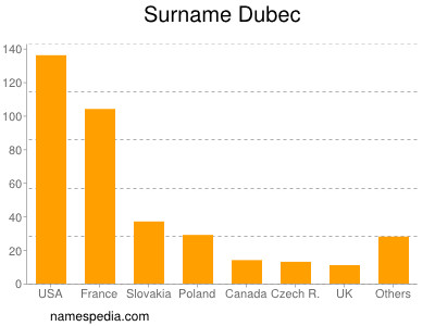 Familiennamen Dubec