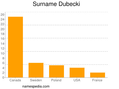 Familiennamen Dubecki