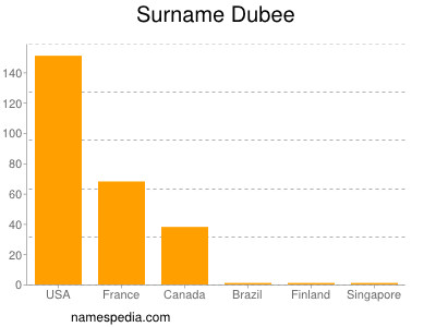 Familiennamen Dubee