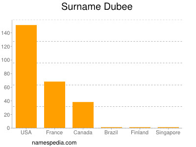 nom Dubee